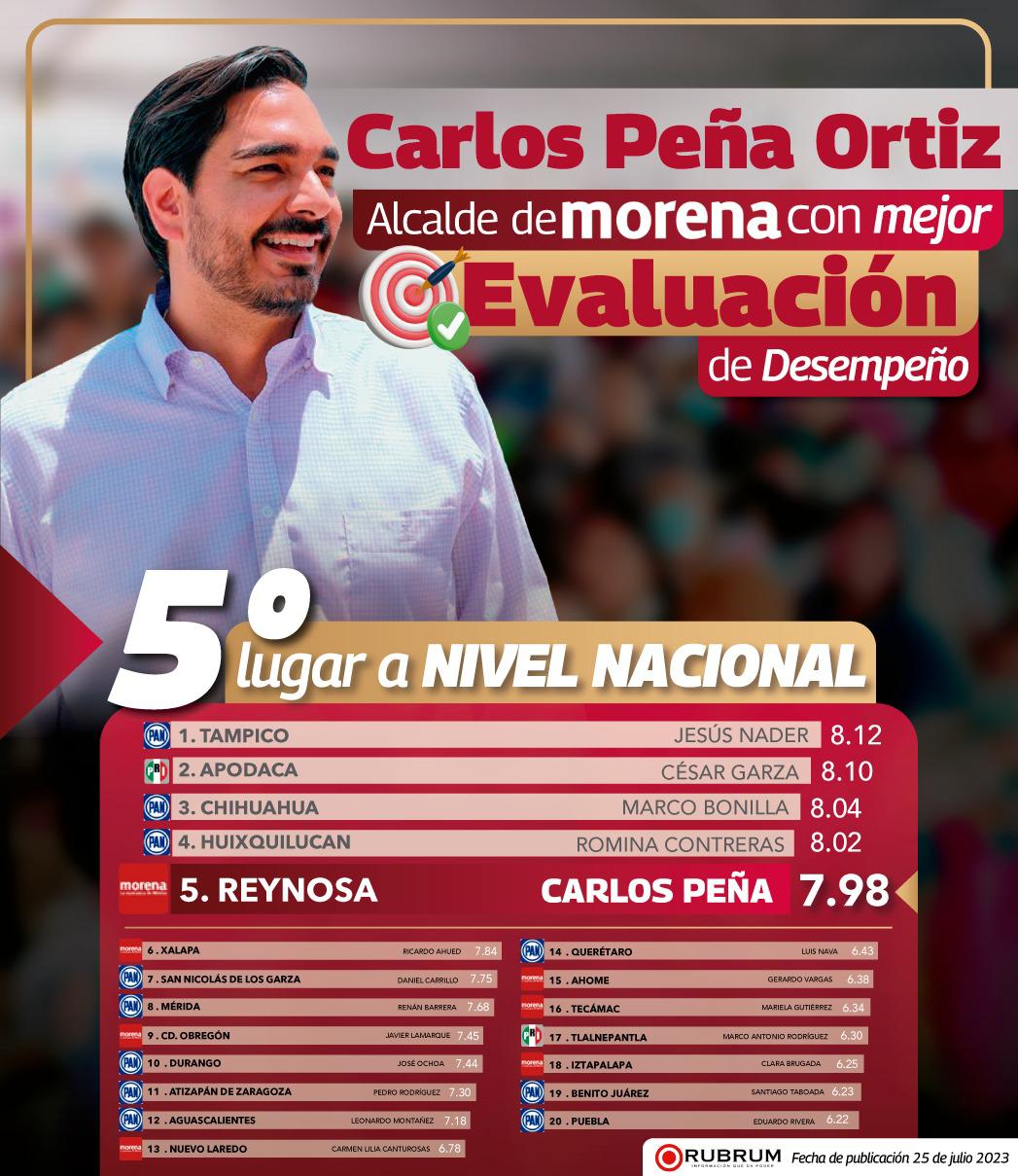 Carlos Peña Ortiz, es primer lugar nacional por mejor desempeño entre Alcaldes de Morena.