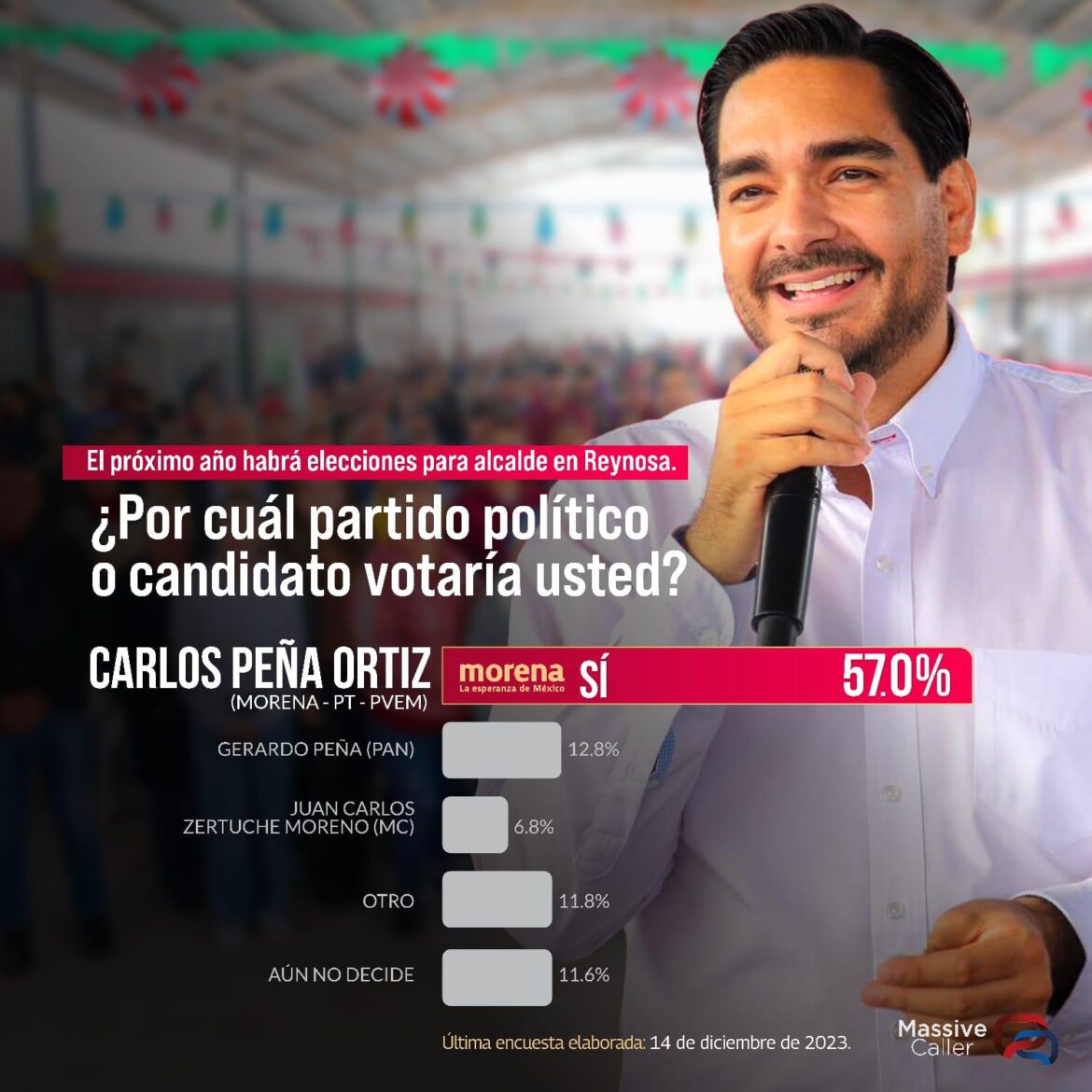 Record en intención de voto para reelegir a Carlos Peña Ortiz a la Presidencia de Reynosa