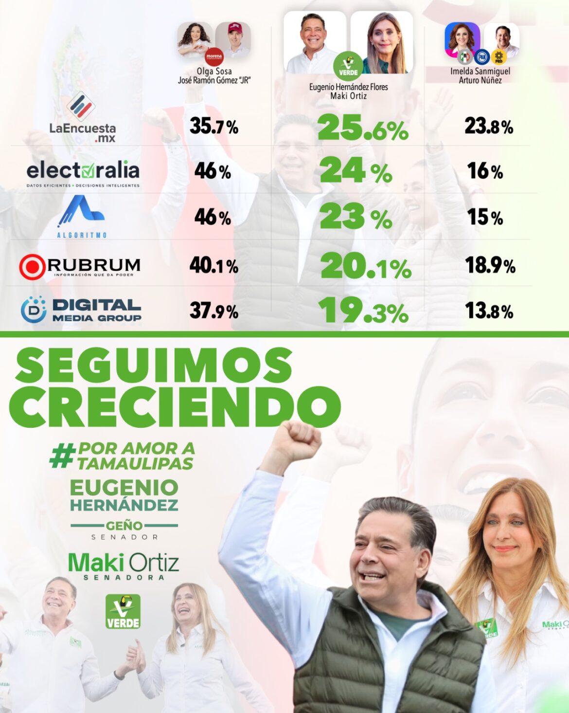 Geño y Maki siguen creciendo en preferencias electorales