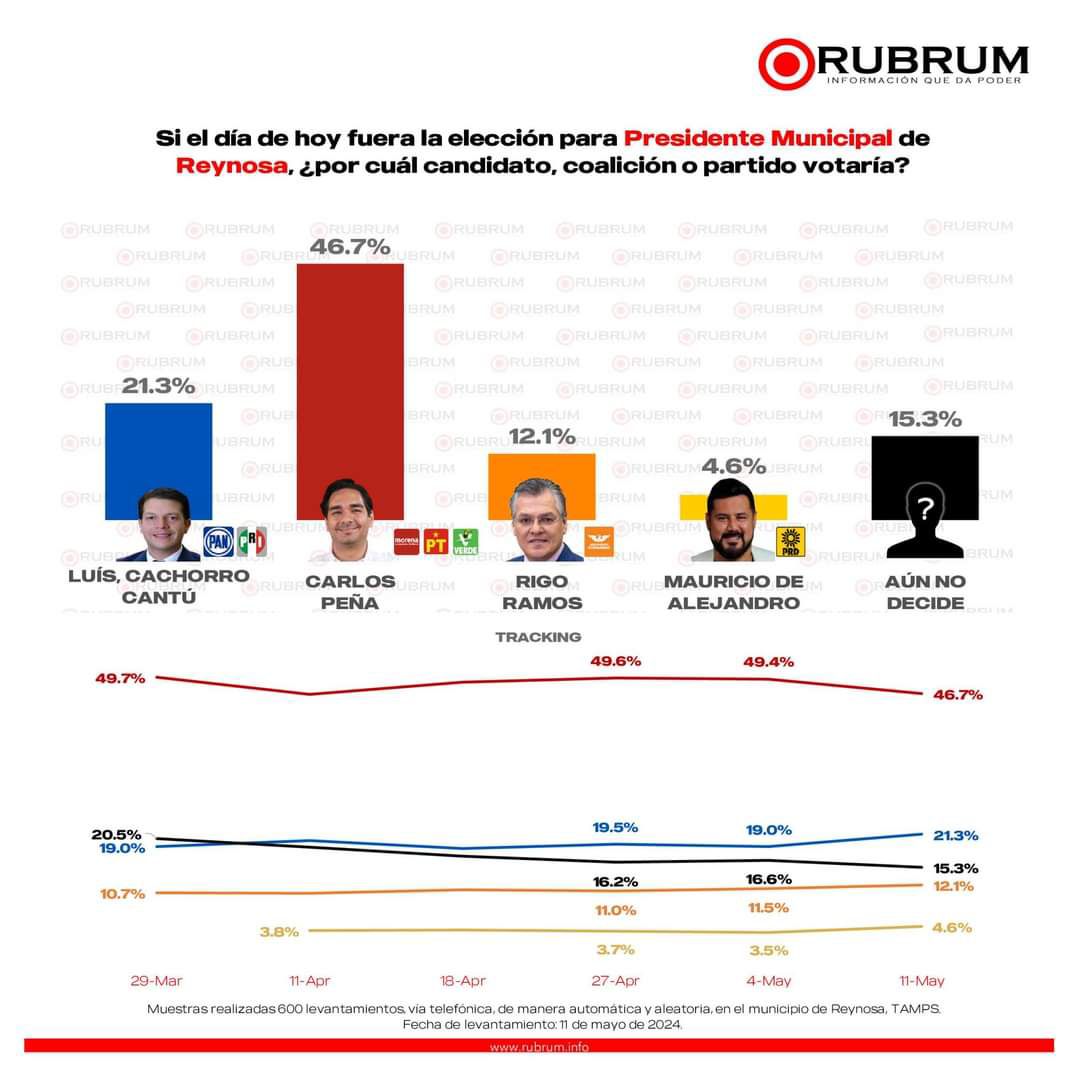 MANTIENE CARLOS PEÑA ORTIZ VENTAJA INALCANZABLE