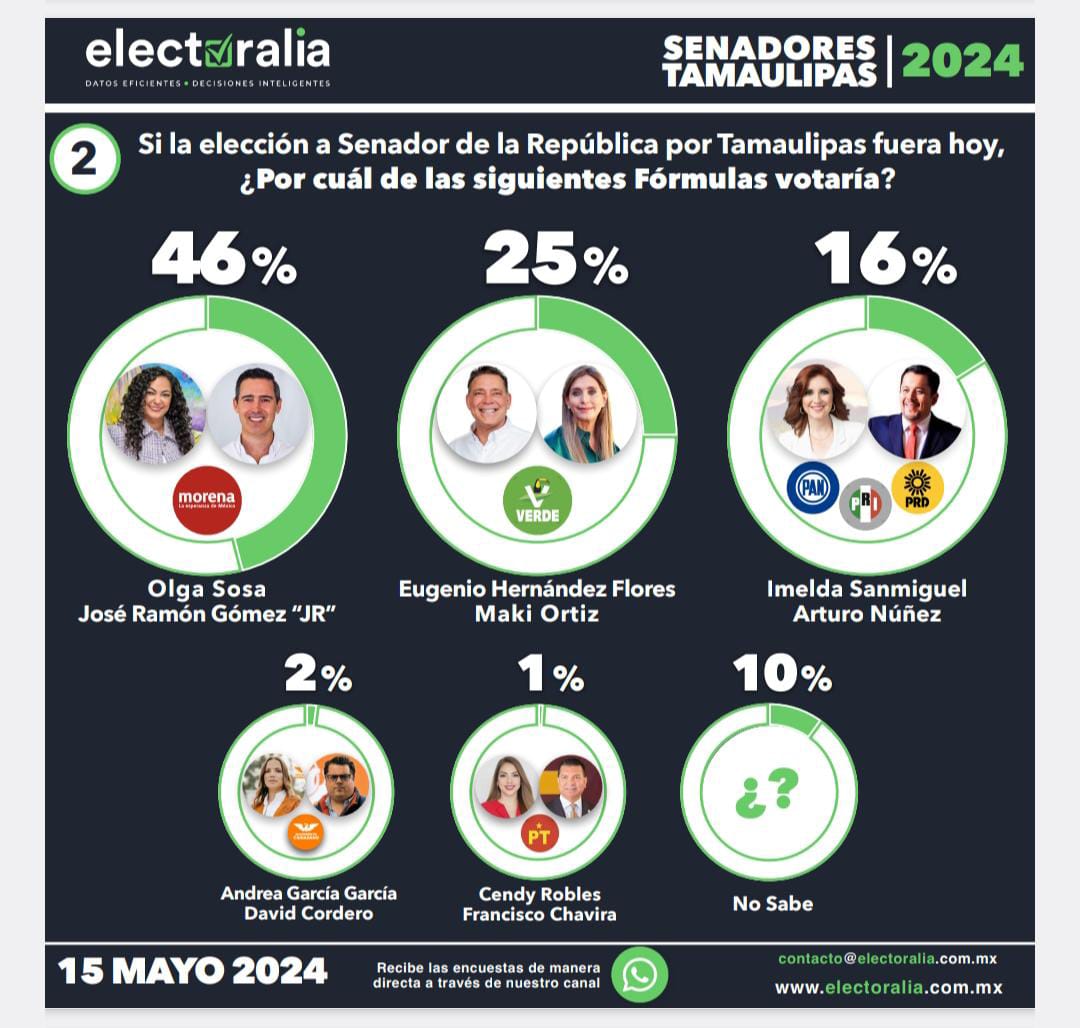 Eugenio y Maki siguen creciendo en preferencia electoral en Tamaulipas