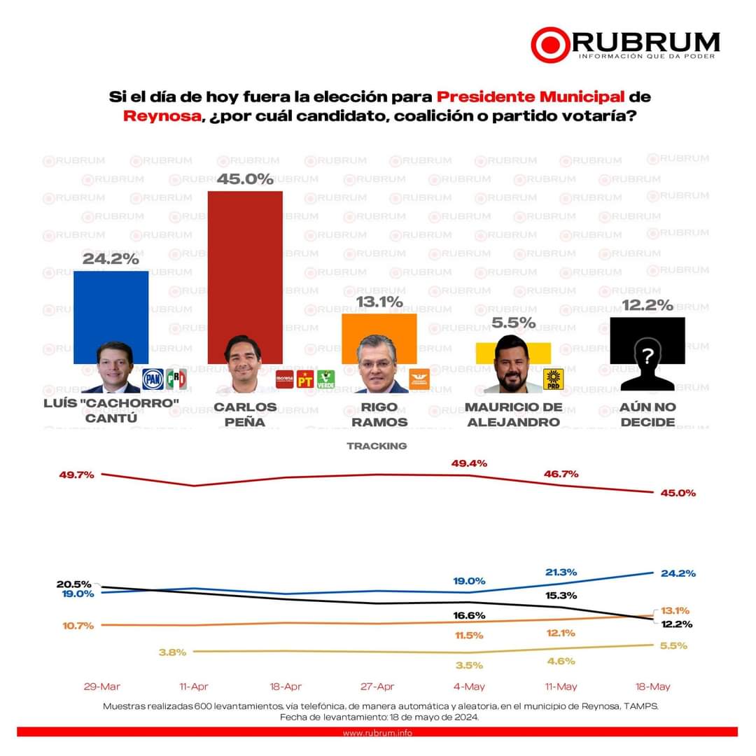 Ya decidió Reynosa, Carlos Peña Ortiz será alcalde 2024-2027